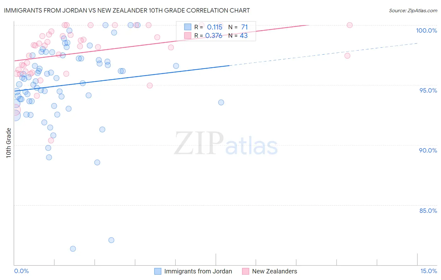 Immigrants from Jordan vs New Zealander 10th Grade