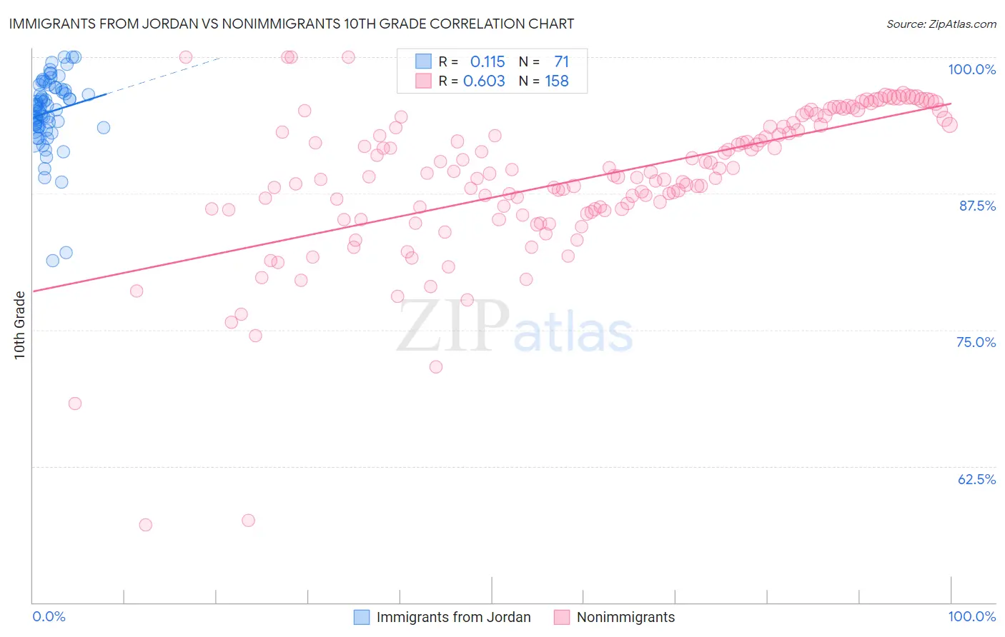 Immigrants from Jordan vs Nonimmigrants 10th Grade