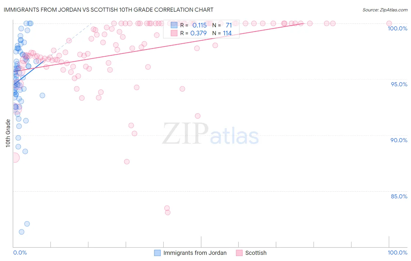 Immigrants from Jordan vs Scottish 10th Grade