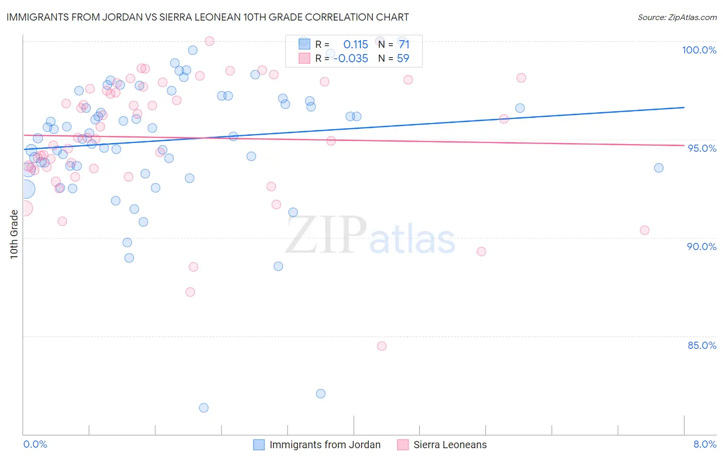 Immigrants from Jordan vs Sierra Leonean 10th Grade