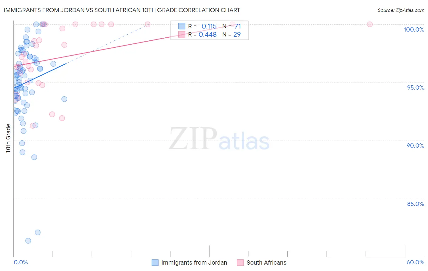 Immigrants from Jordan vs South African 10th Grade