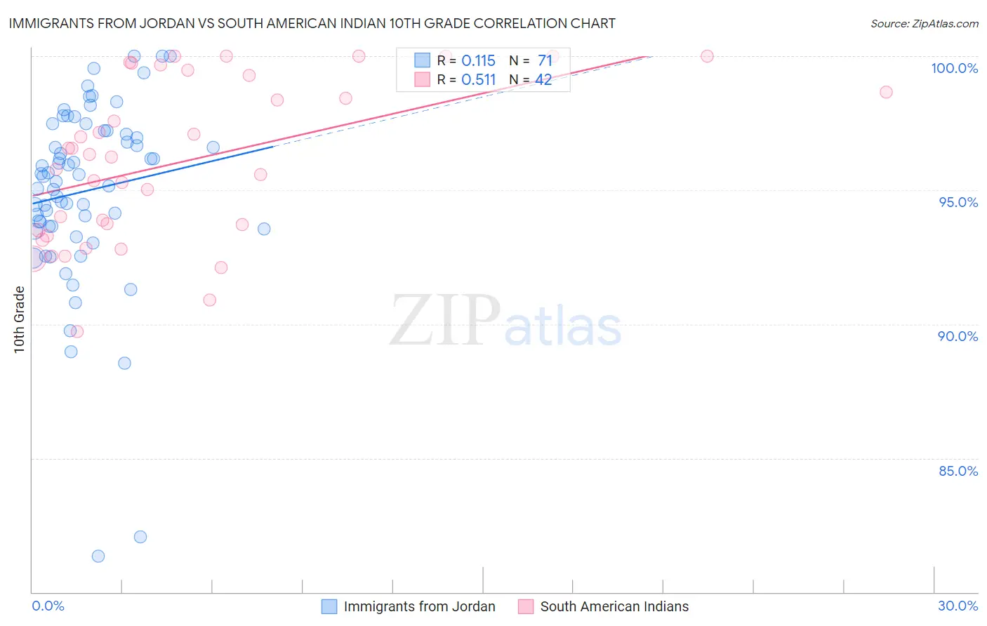 Immigrants from Jordan vs South American Indian 10th Grade