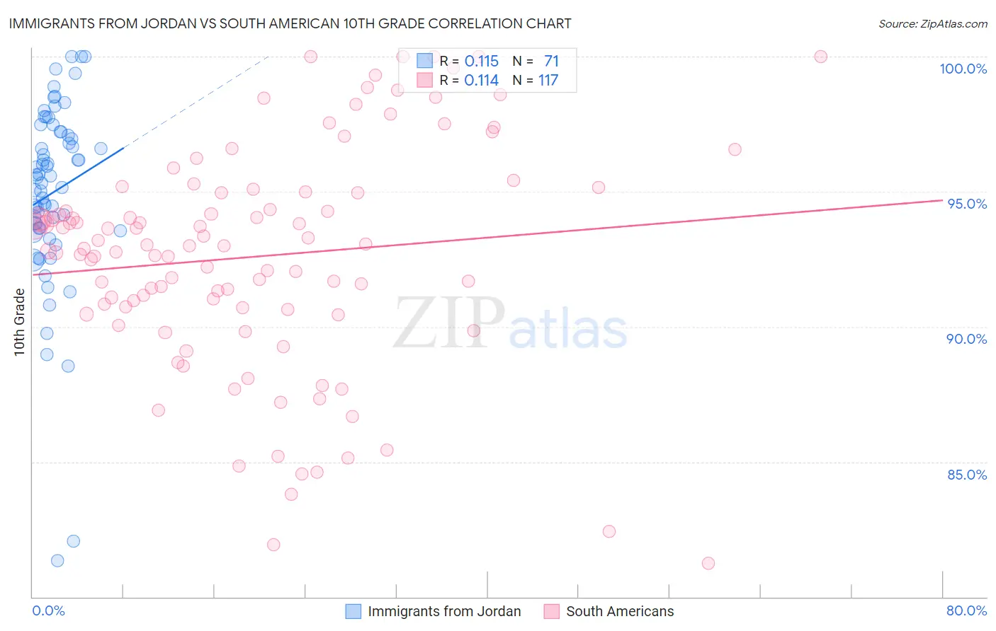 Immigrants from Jordan vs South American 10th Grade