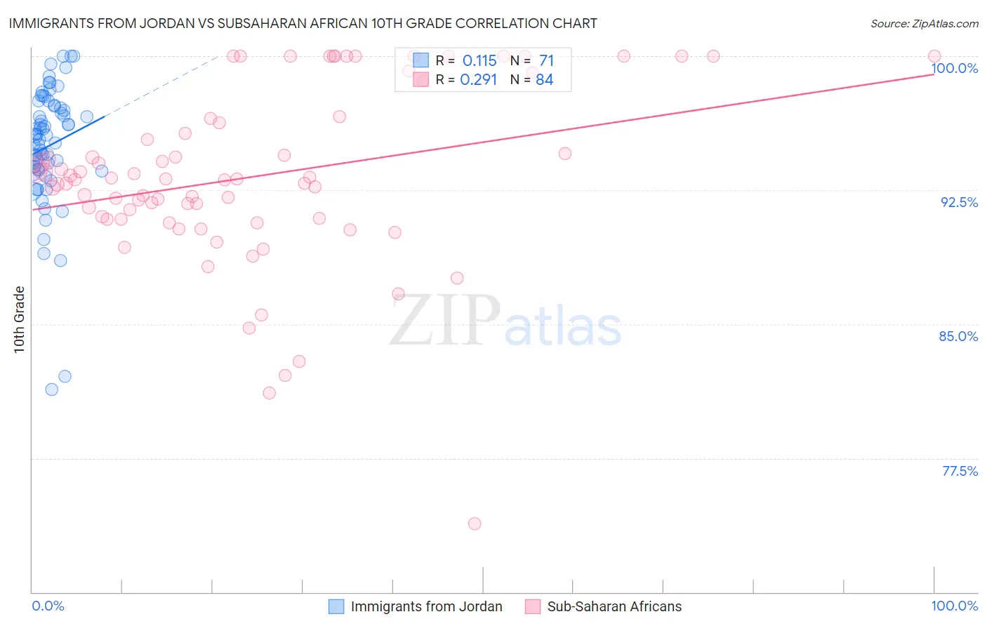 Immigrants from Jordan vs Subsaharan African 10th Grade