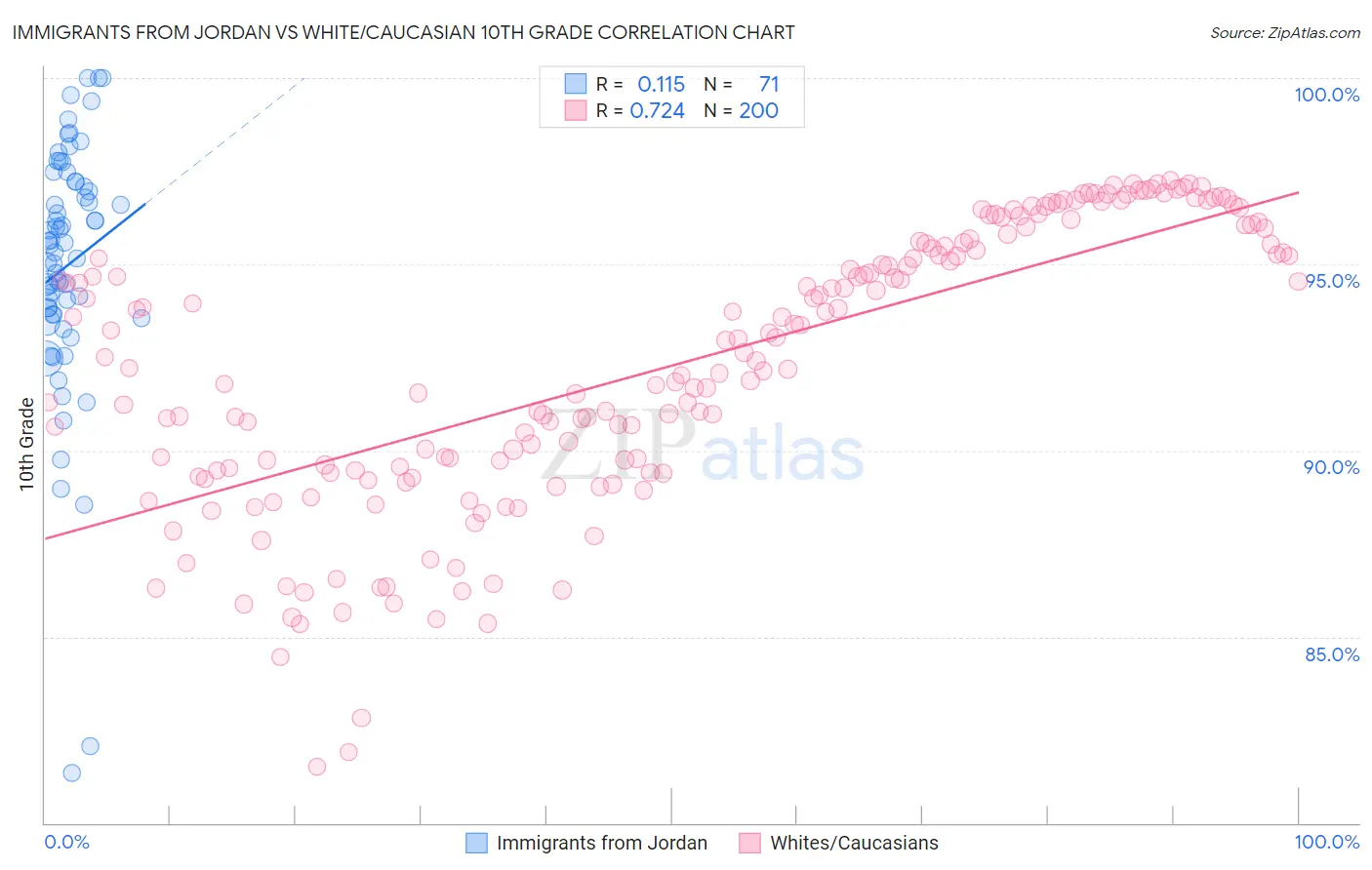 Immigrants from Jordan vs White/Caucasian 10th Grade