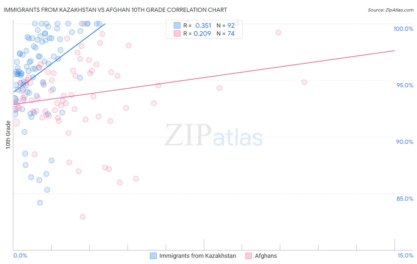 Immigrants from Kazakhstan vs Afghan 10th Grade