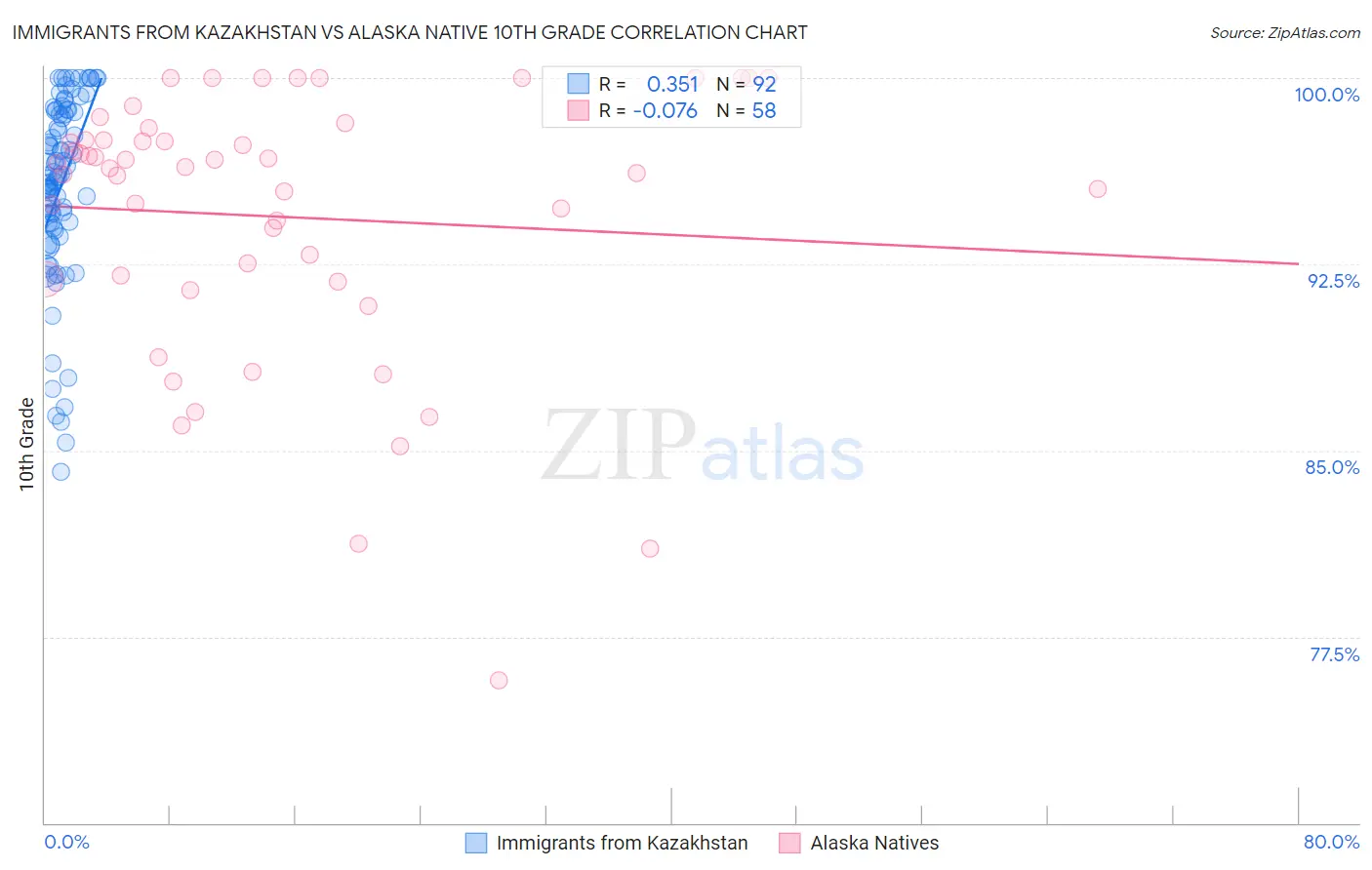 Immigrants from Kazakhstan vs Alaska Native 10th Grade