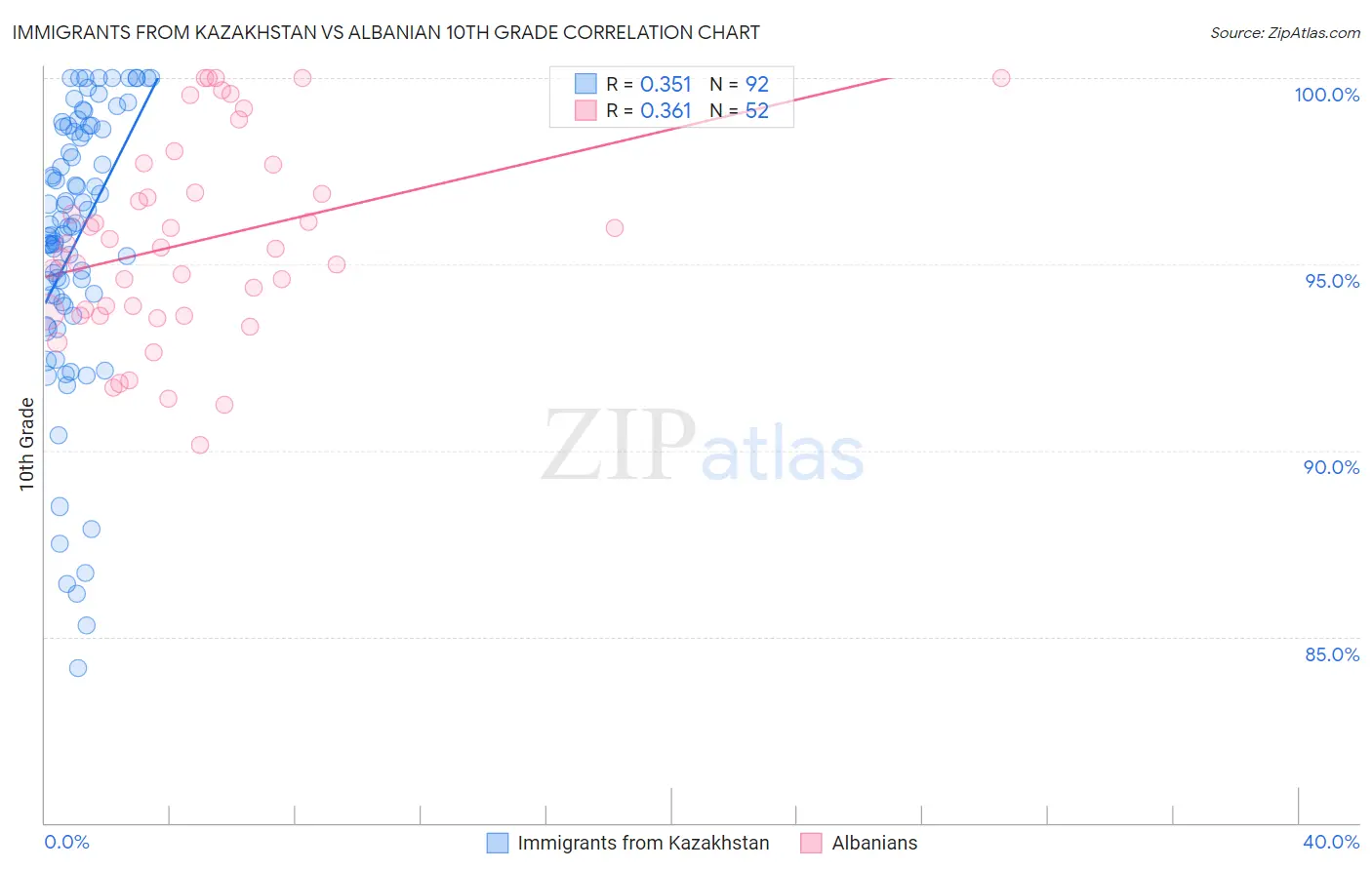 Immigrants from Kazakhstan vs Albanian 10th Grade