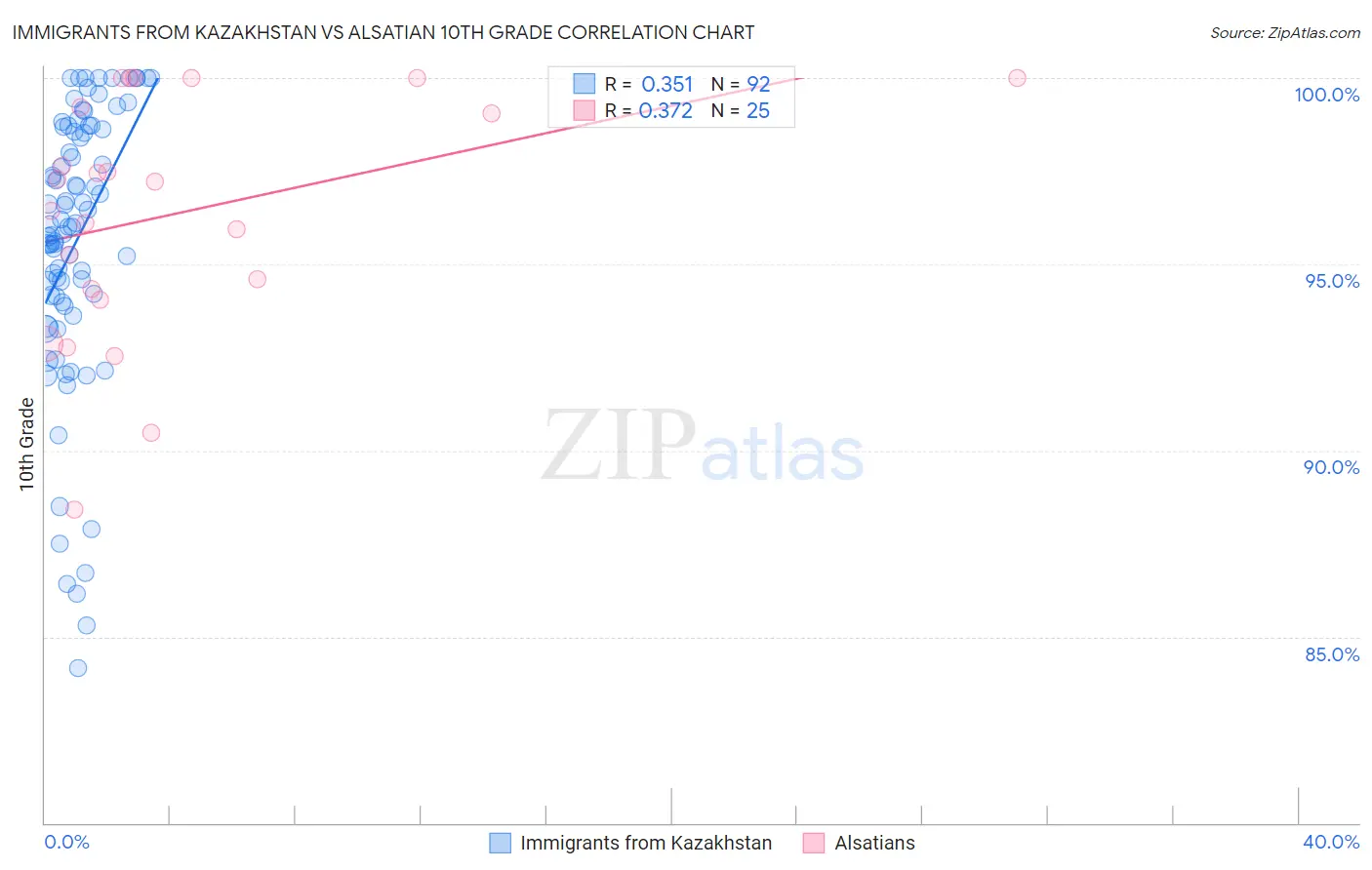 Immigrants from Kazakhstan vs Alsatian 10th Grade