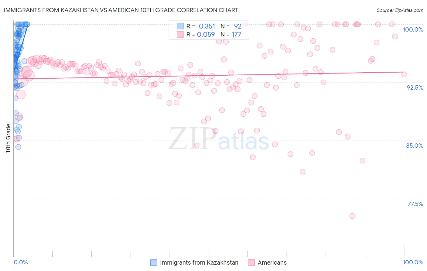 Immigrants from Kazakhstan vs American 10th Grade