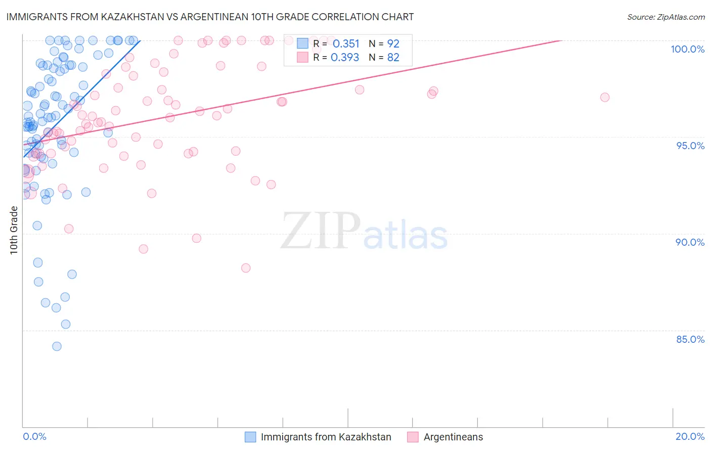 Immigrants from Kazakhstan vs Argentinean 10th Grade