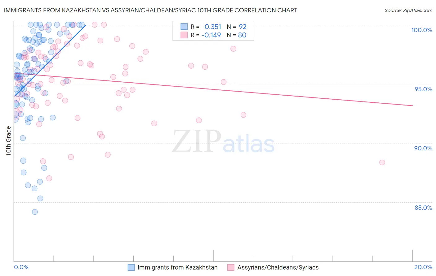 Immigrants from Kazakhstan vs Assyrian/Chaldean/Syriac 10th Grade