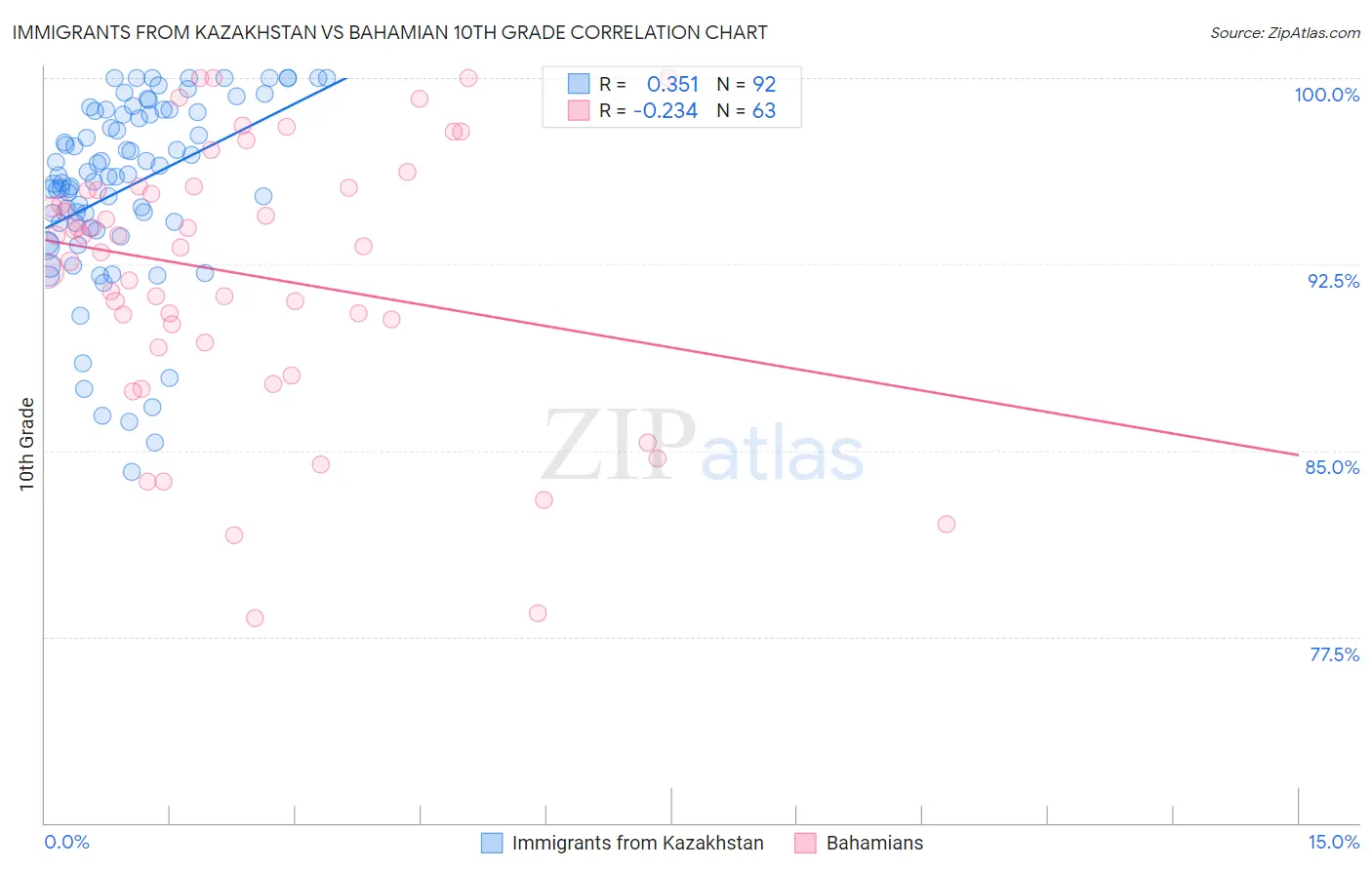 Immigrants from Kazakhstan vs Bahamian 10th Grade