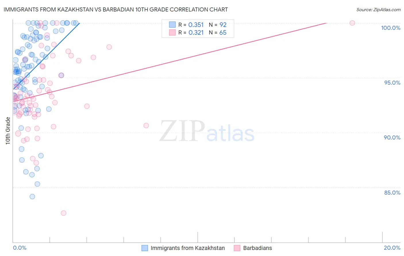 Immigrants from Kazakhstan vs Barbadian 10th Grade
