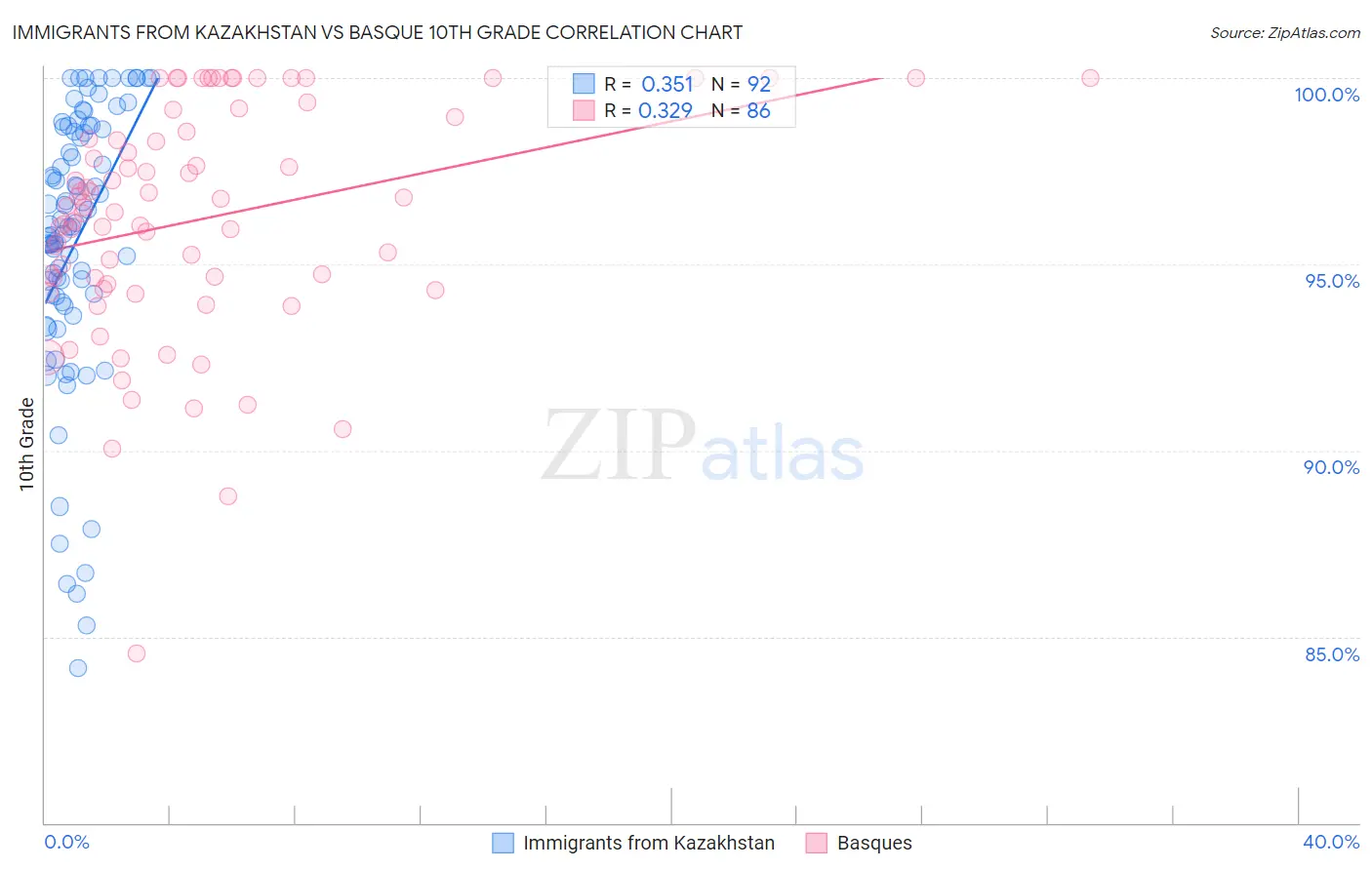 Immigrants from Kazakhstan vs Basque 10th Grade
