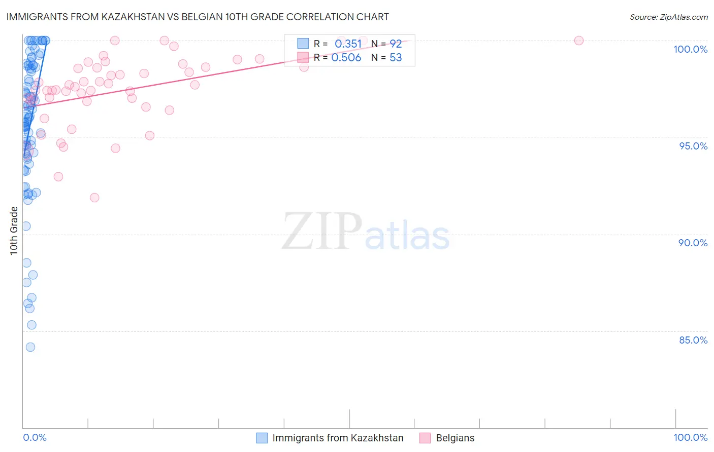 Immigrants from Kazakhstan vs Belgian 10th Grade