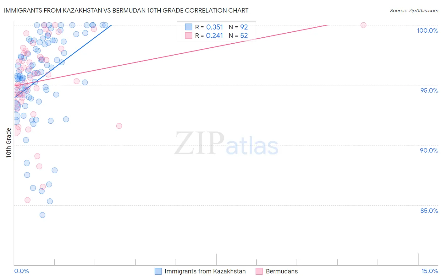 Immigrants from Kazakhstan vs Bermudan 10th Grade