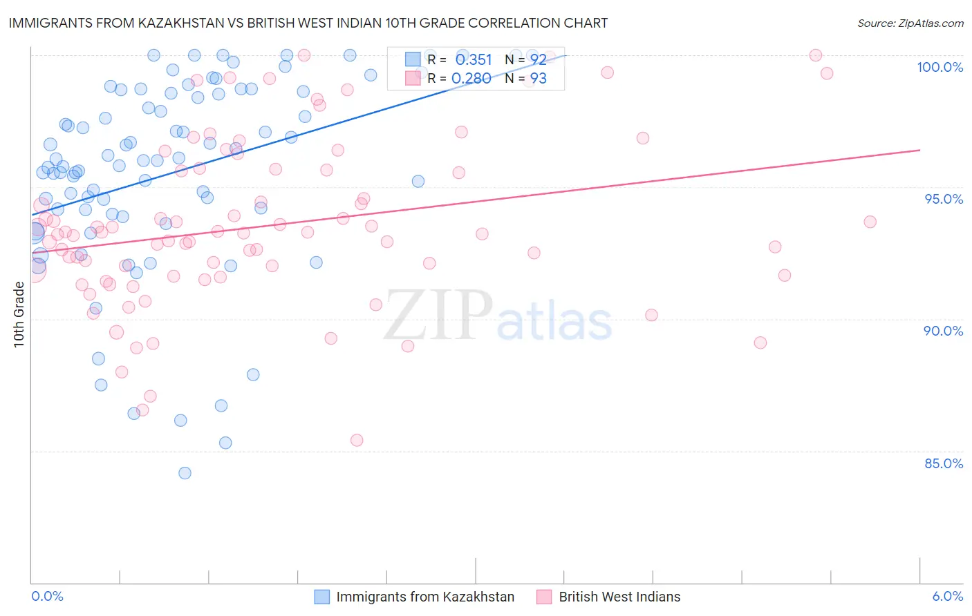 Immigrants from Kazakhstan vs British West Indian 10th Grade