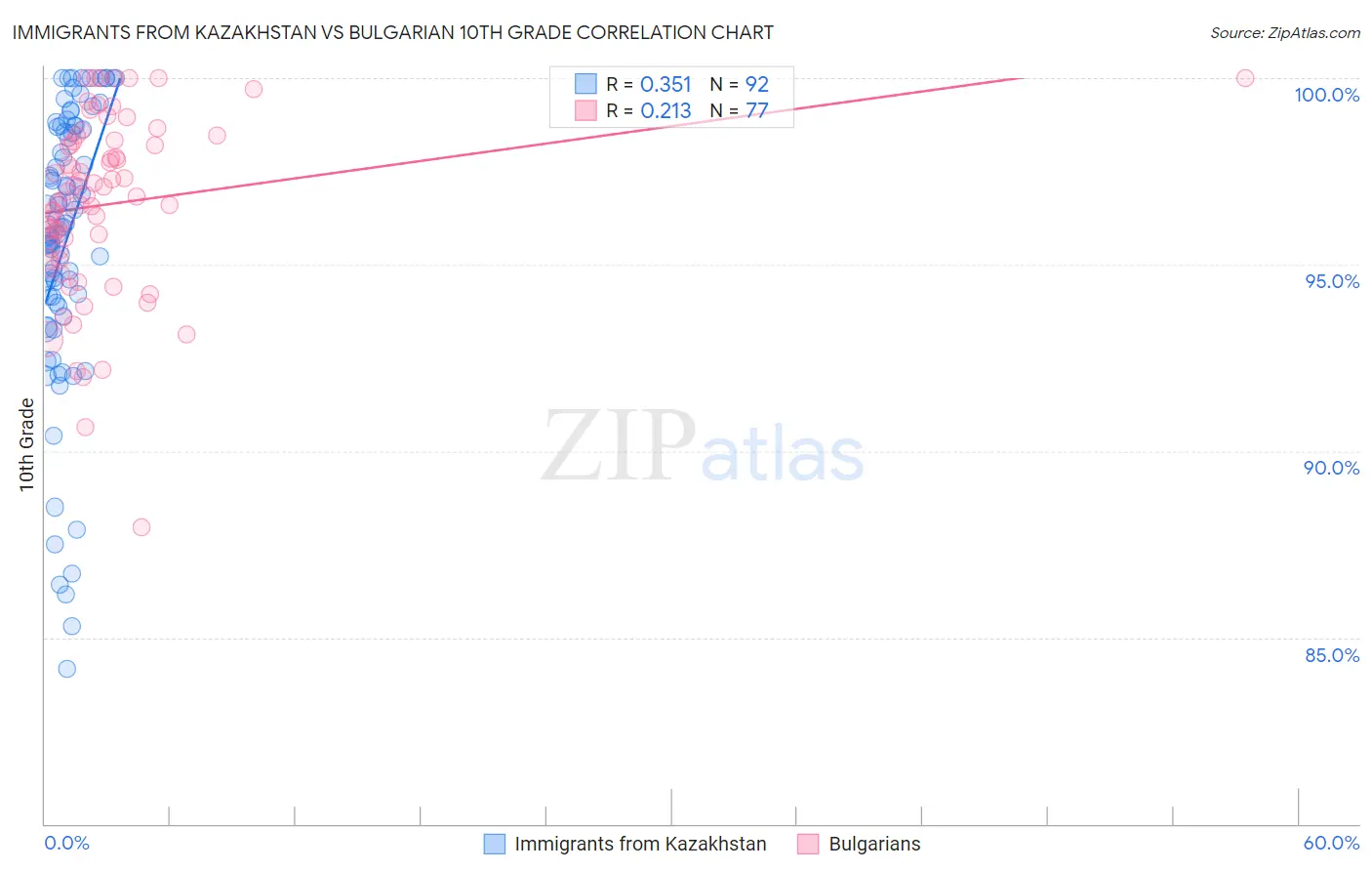 Immigrants from Kazakhstan vs Bulgarian 10th Grade