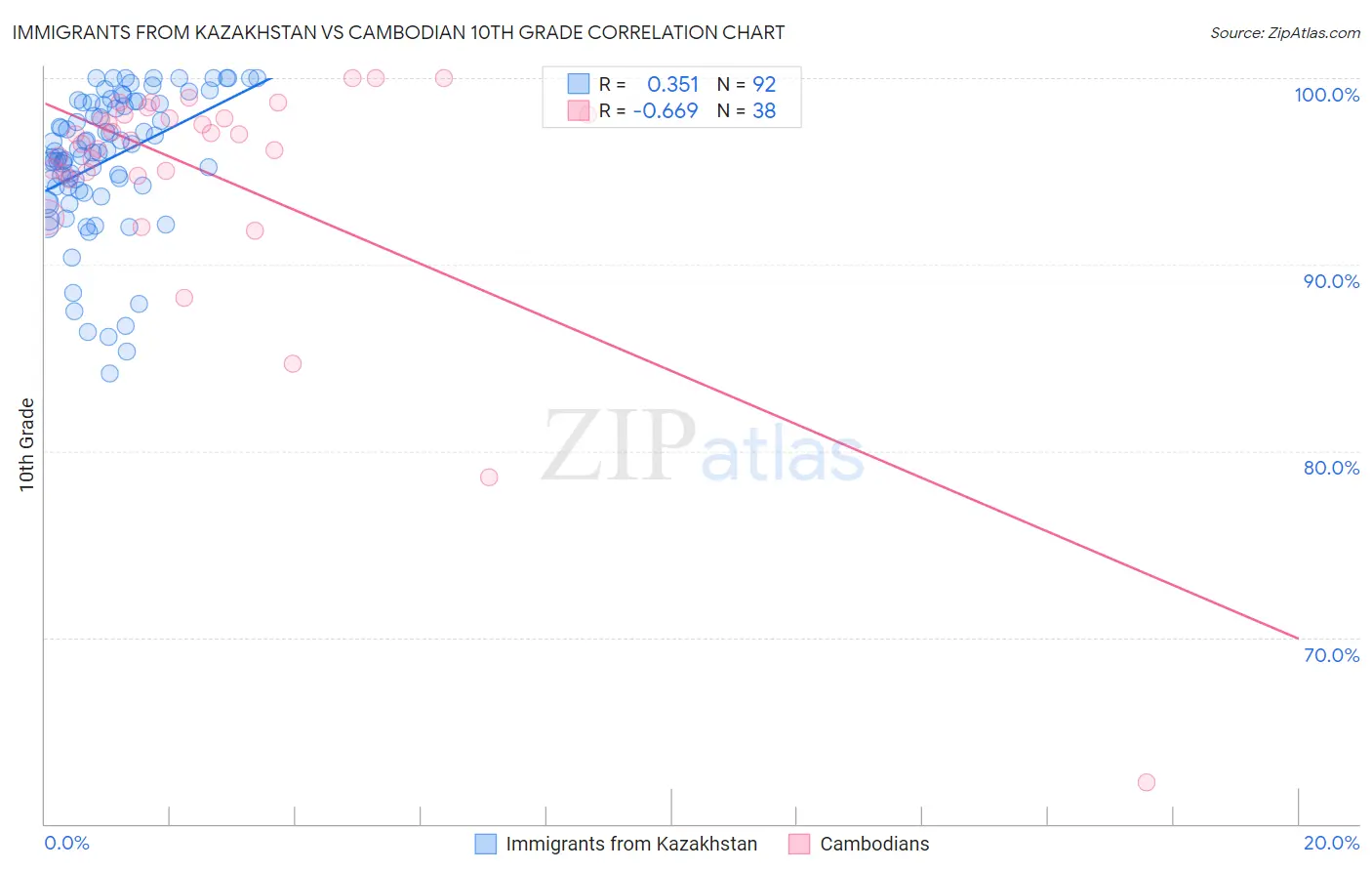 Immigrants from Kazakhstan vs Cambodian 10th Grade