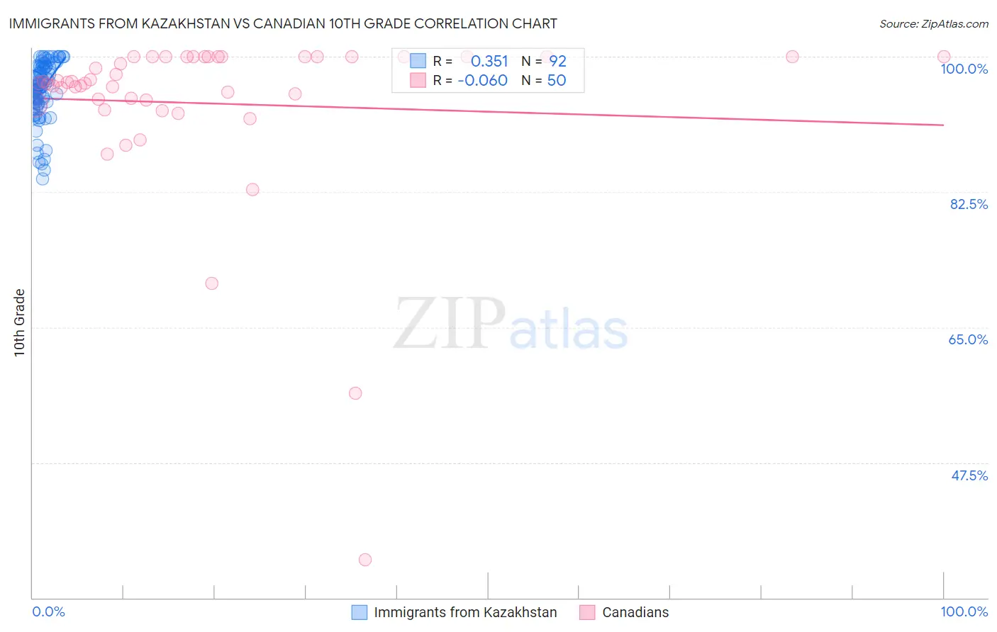 Immigrants from Kazakhstan vs Canadian 10th Grade