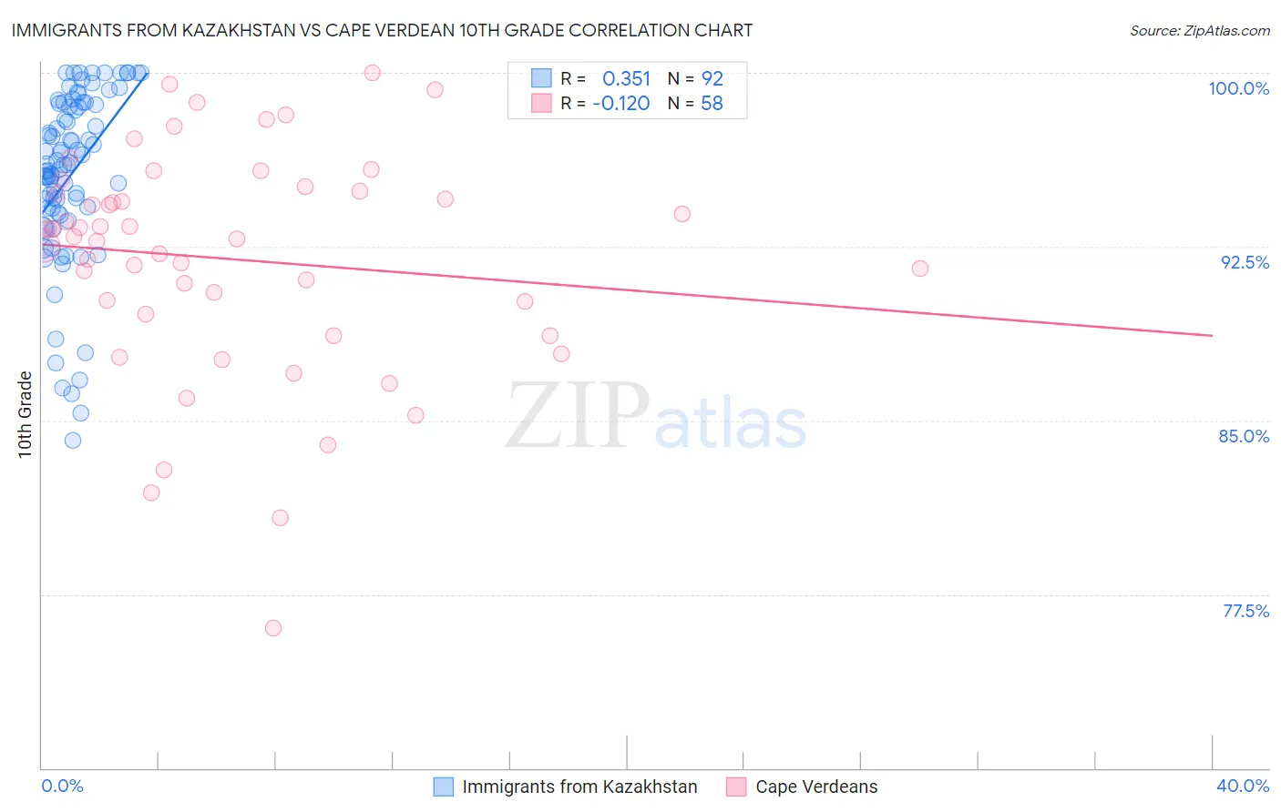 Immigrants from Kazakhstan vs Cape Verdean 10th Grade