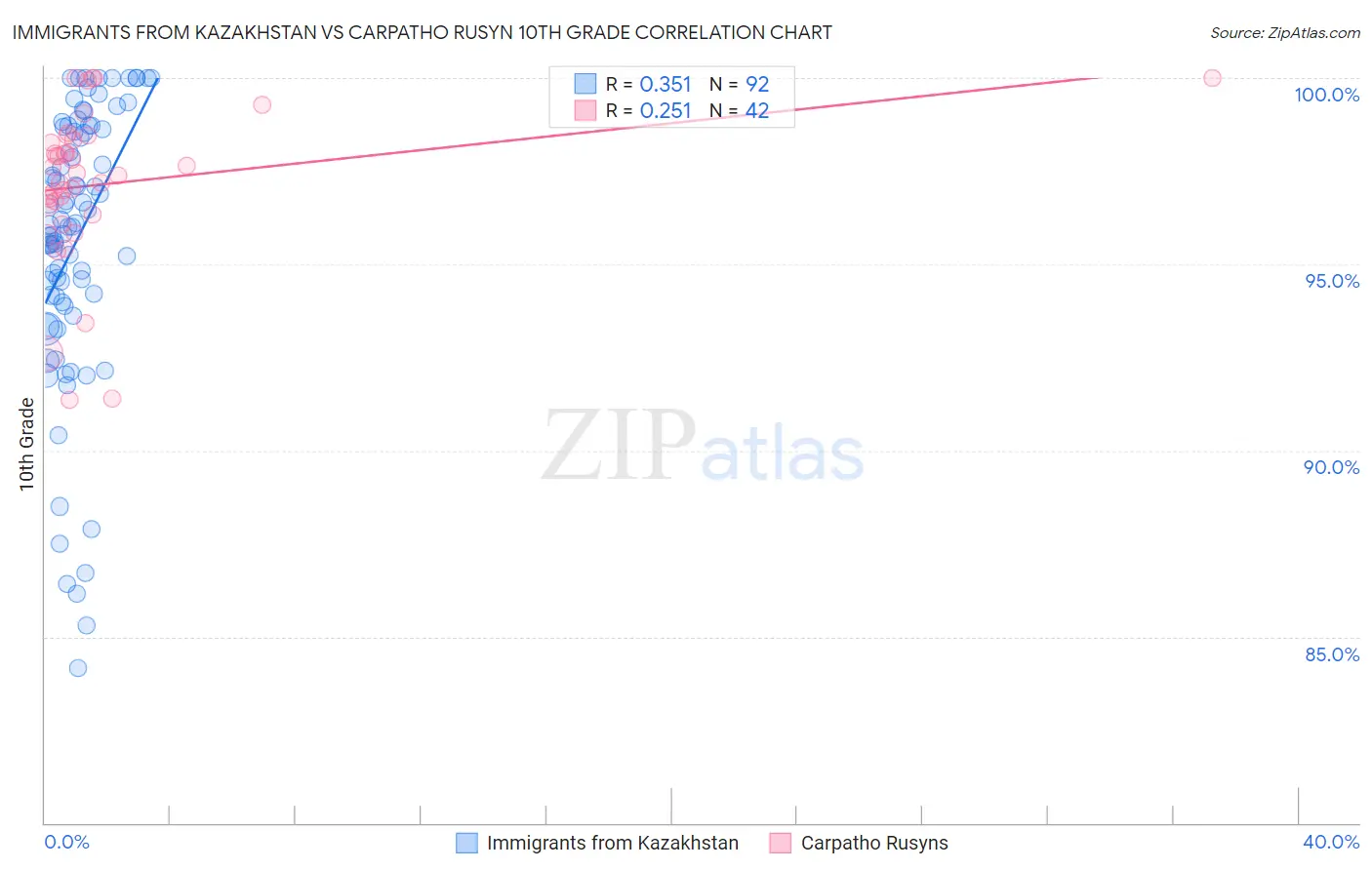 Immigrants from Kazakhstan vs Carpatho Rusyn 10th Grade