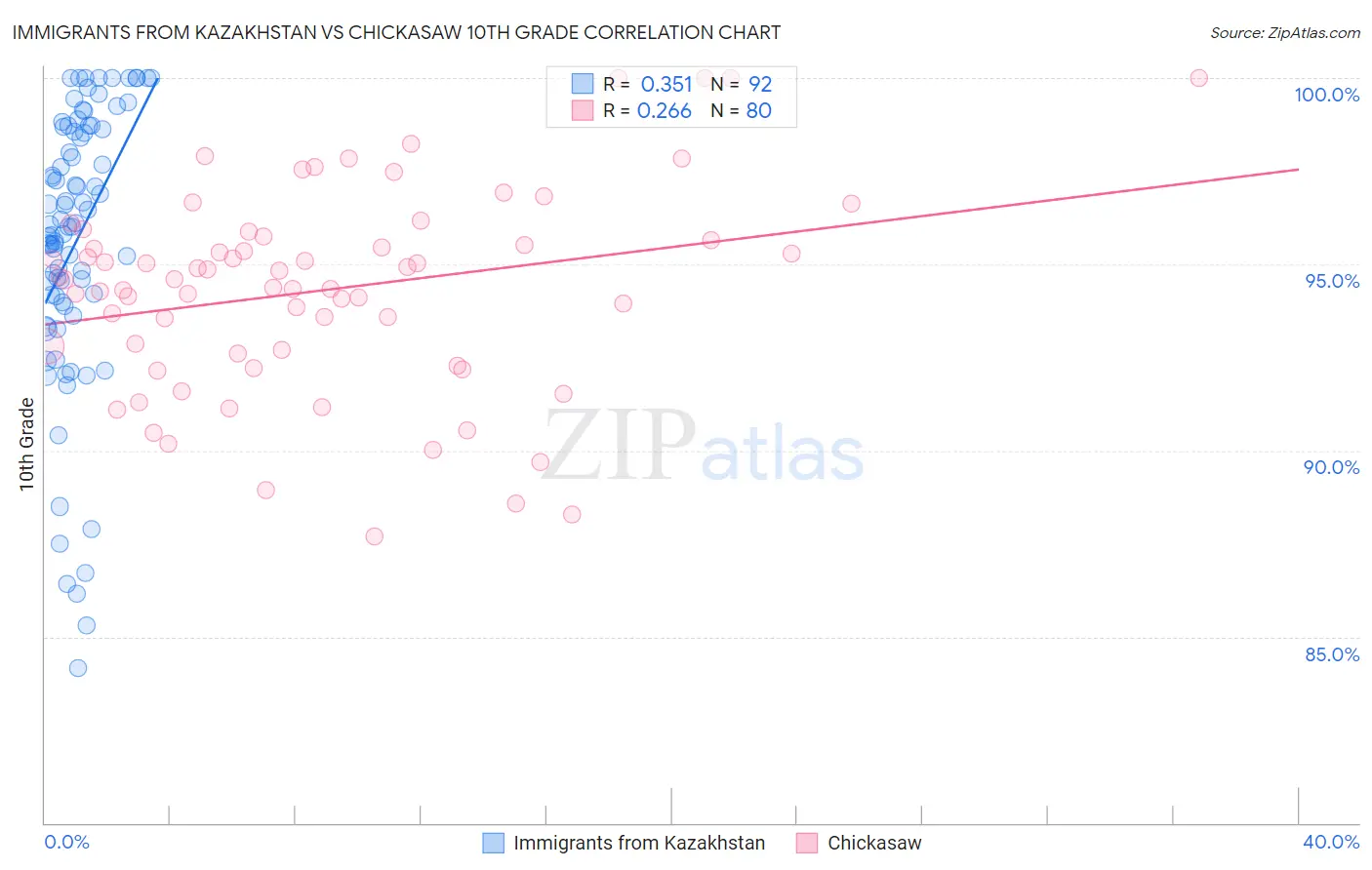 Immigrants from Kazakhstan vs Chickasaw 10th Grade