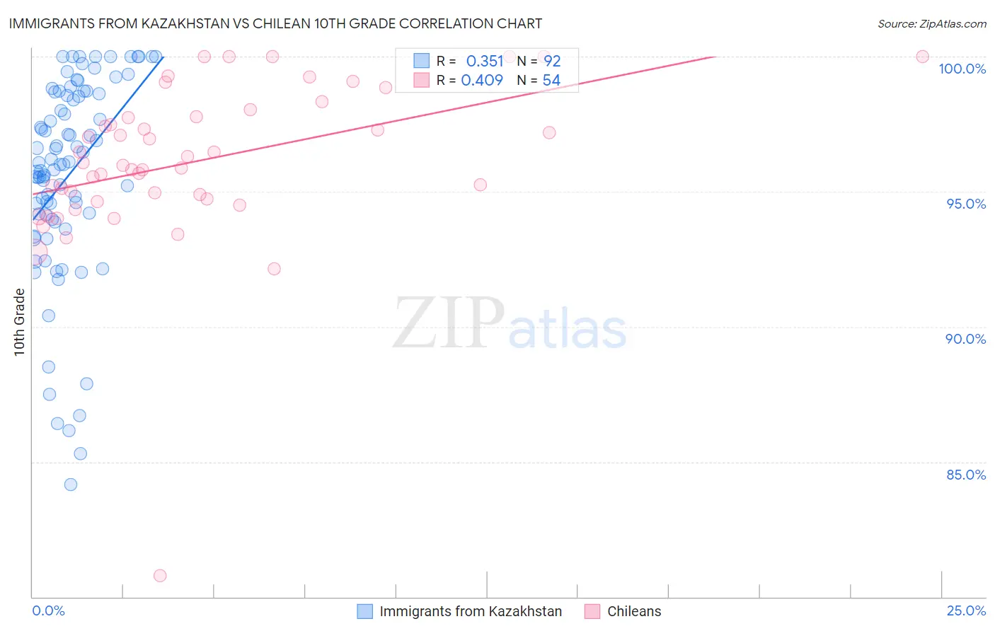 Immigrants from Kazakhstan vs Chilean 10th Grade