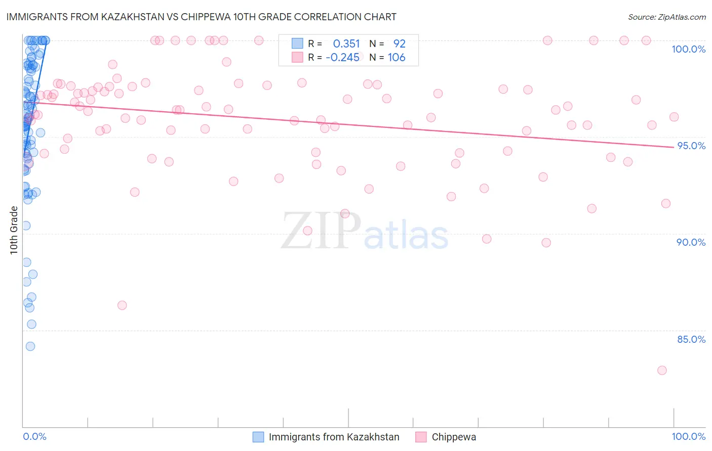Immigrants from Kazakhstan vs Chippewa 10th Grade