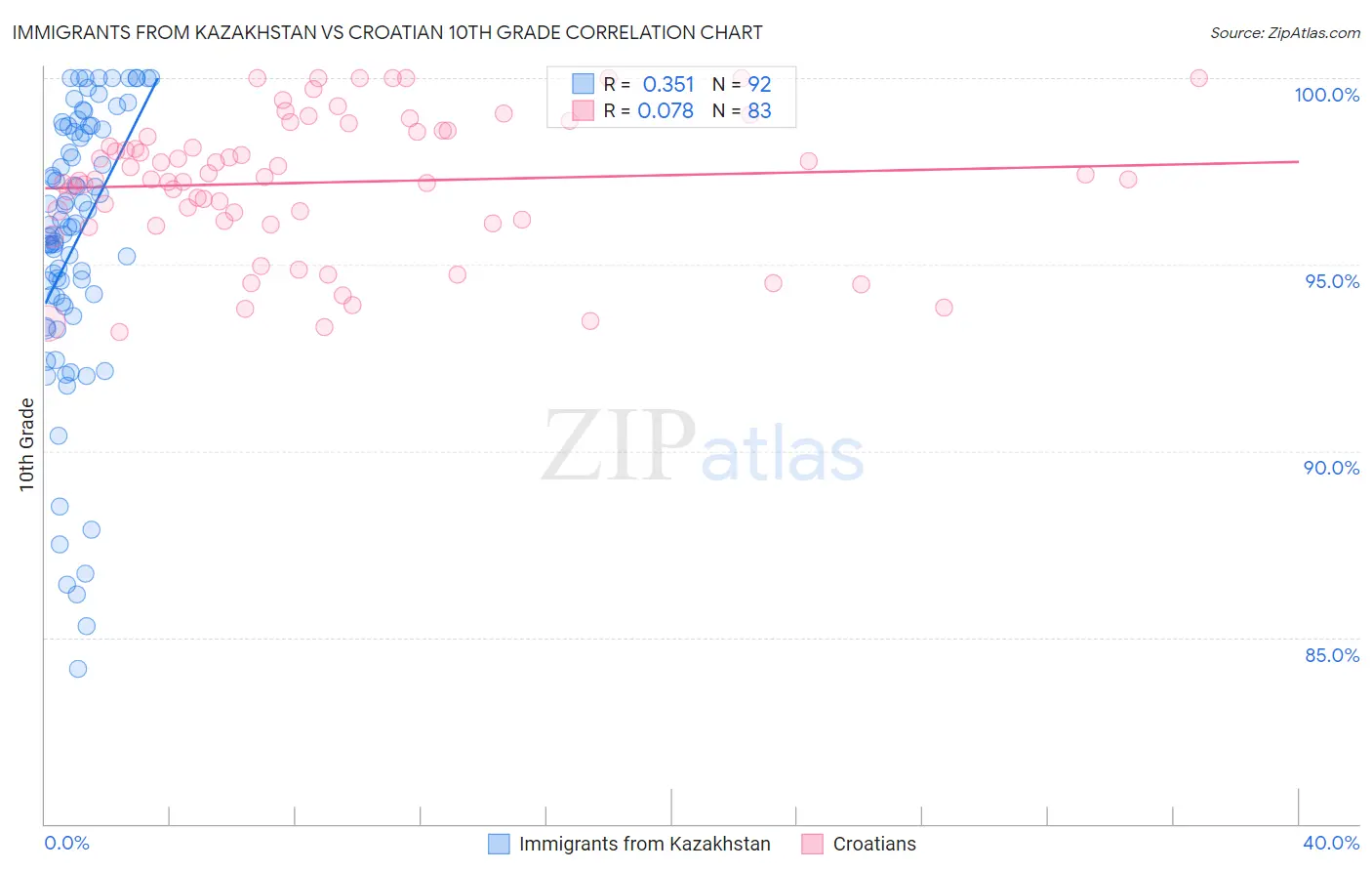 Immigrants from Kazakhstan vs Croatian 10th Grade