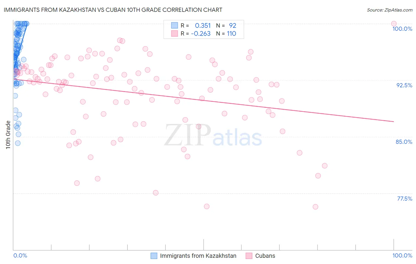 Immigrants from Kazakhstan vs Cuban 10th Grade