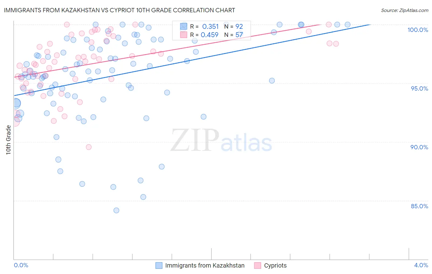 Immigrants from Kazakhstan vs Cypriot 10th Grade
