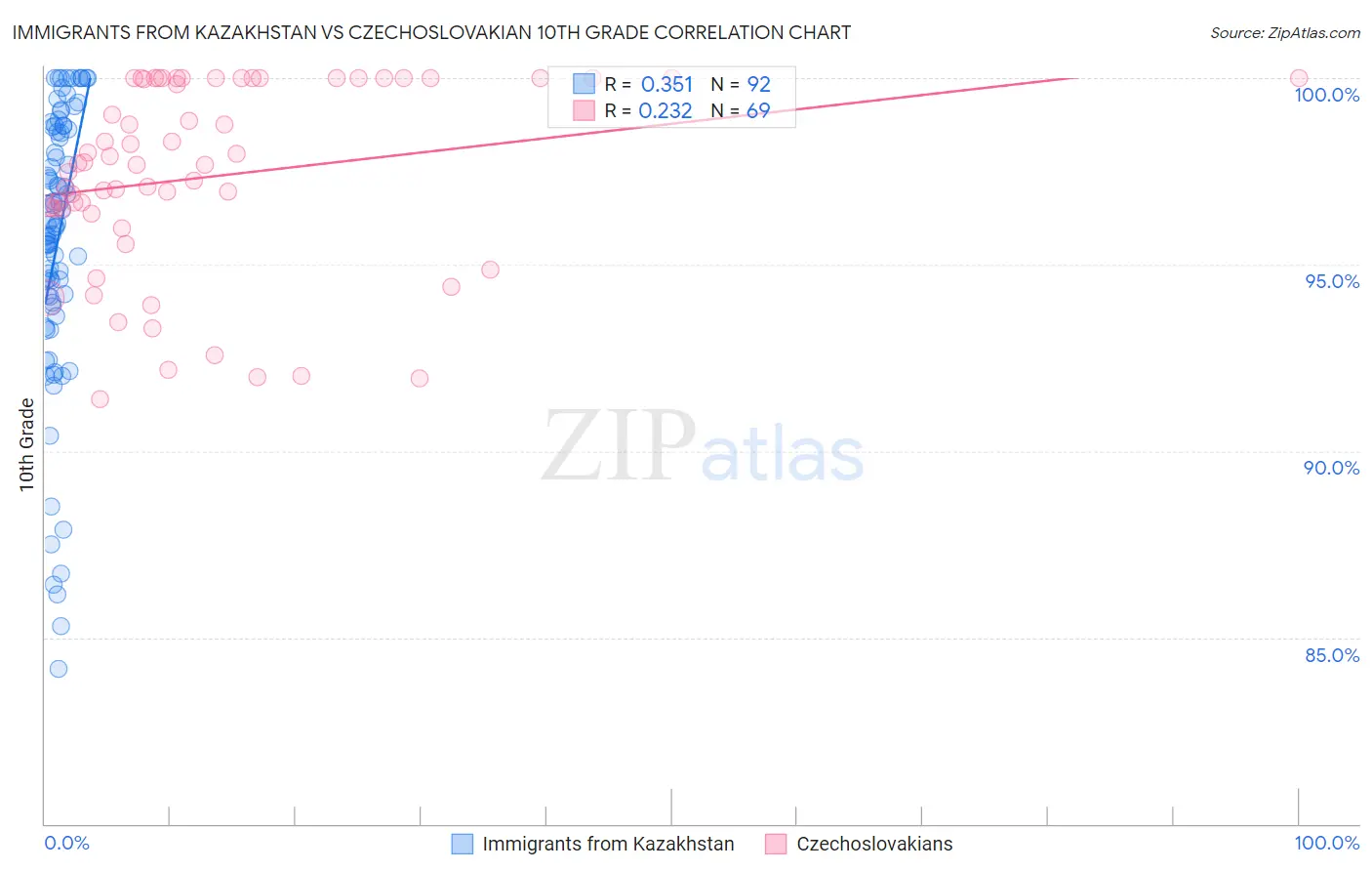 Immigrants from Kazakhstan vs Czechoslovakian 10th Grade