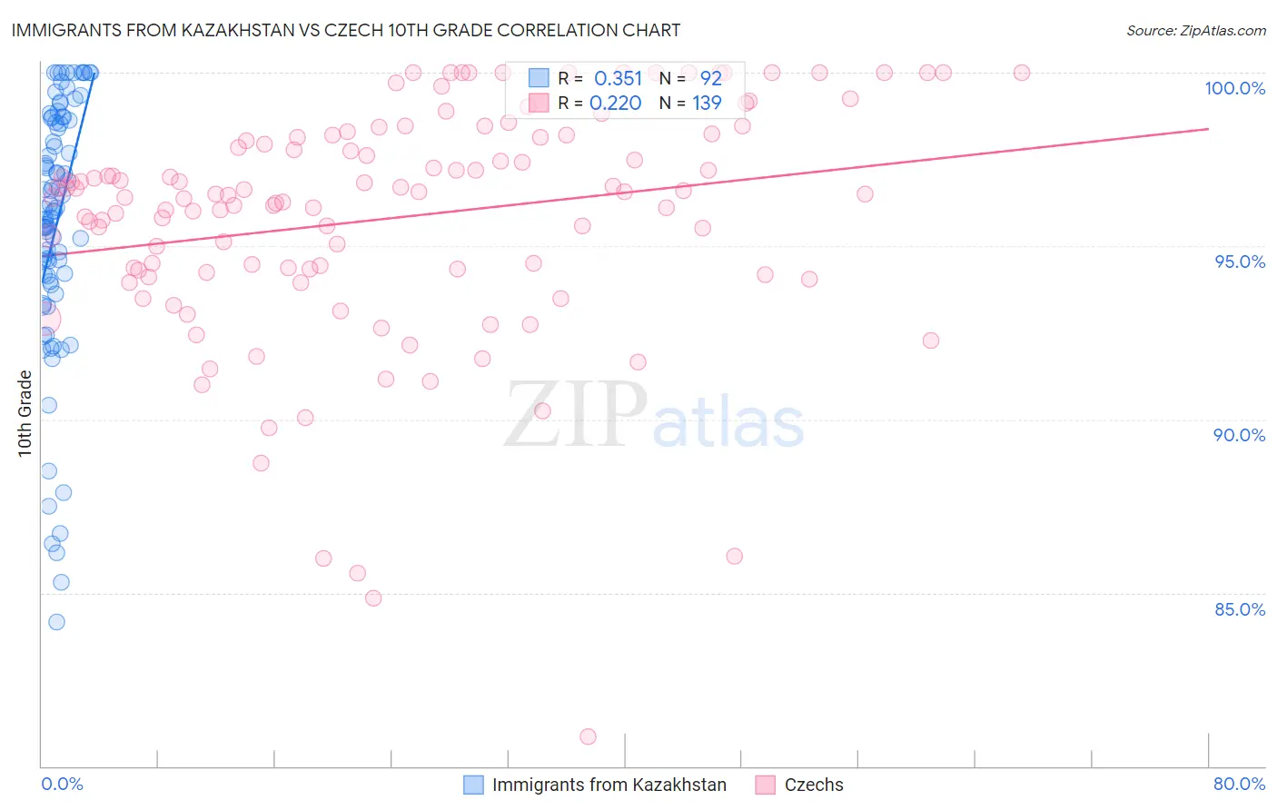 Immigrants from Kazakhstan vs Czech 10th Grade