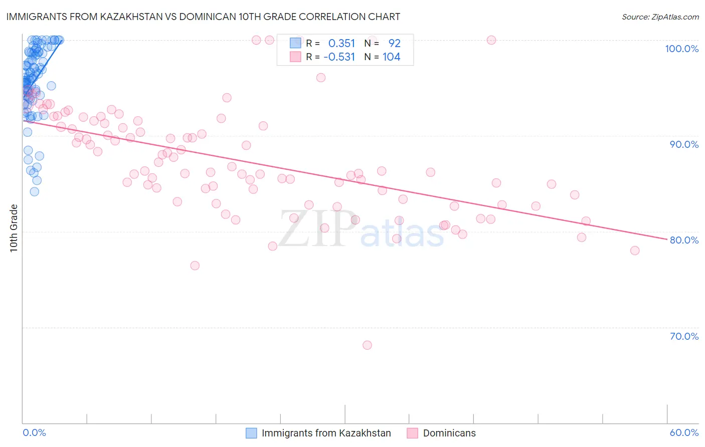 Immigrants from Kazakhstan vs Dominican 10th Grade