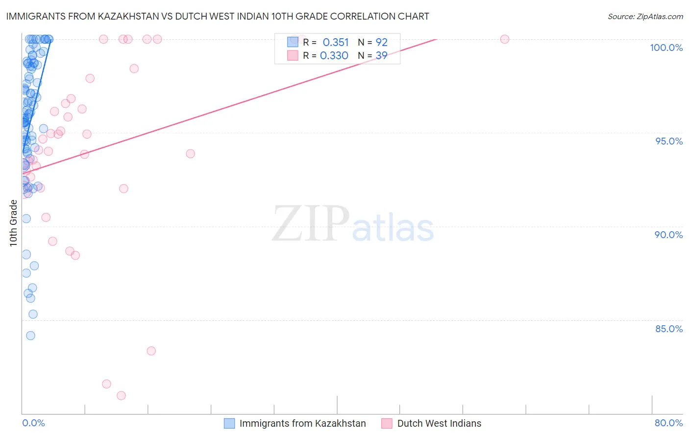 Immigrants from Kazakhstan vs Dutch West Indian 10th Grade
