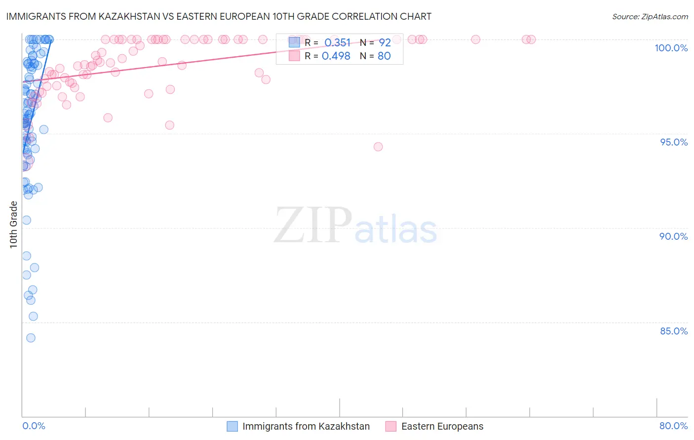 Immigrants from Kazakhstan vs Eastern European 10th Grade