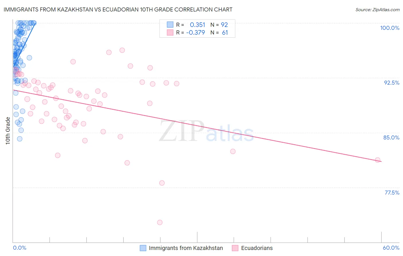 Immigrants from Kazakhstan vs Ecuadorian 10th Grade
