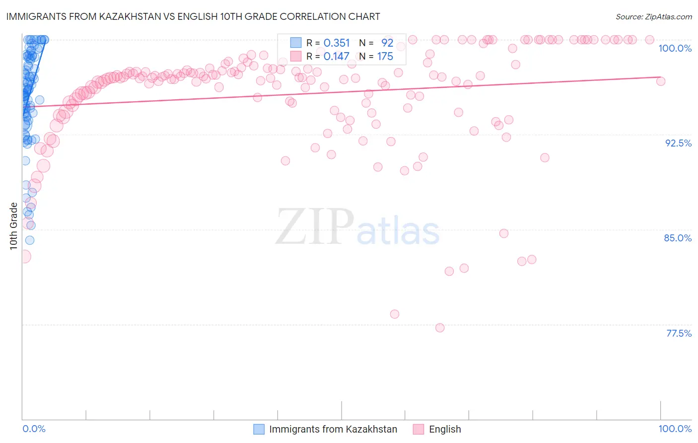 Immigrants from Kazakhstan vs English 10th Grade