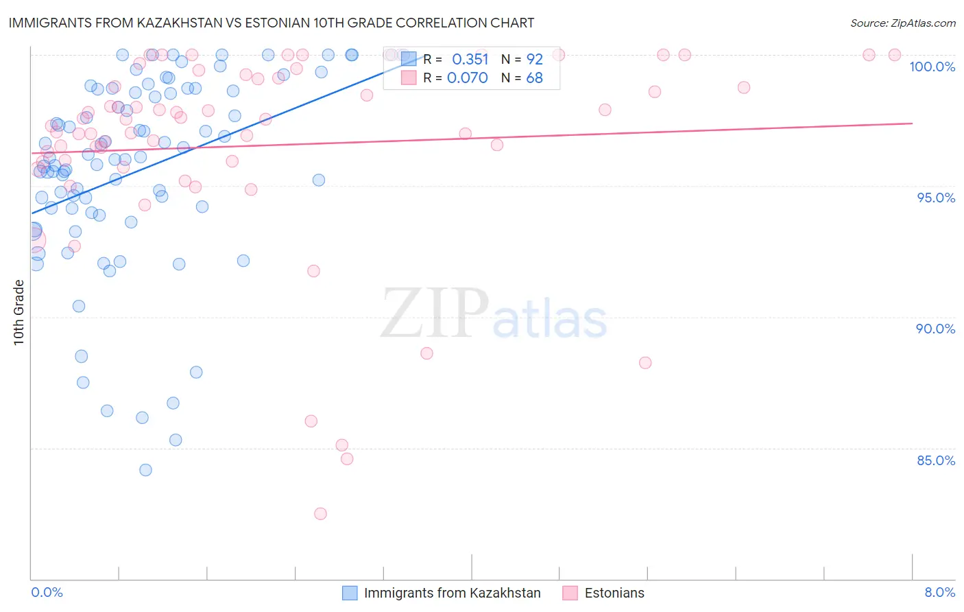 Immigrants from Kazakhstan vs Estonian 10th Grade