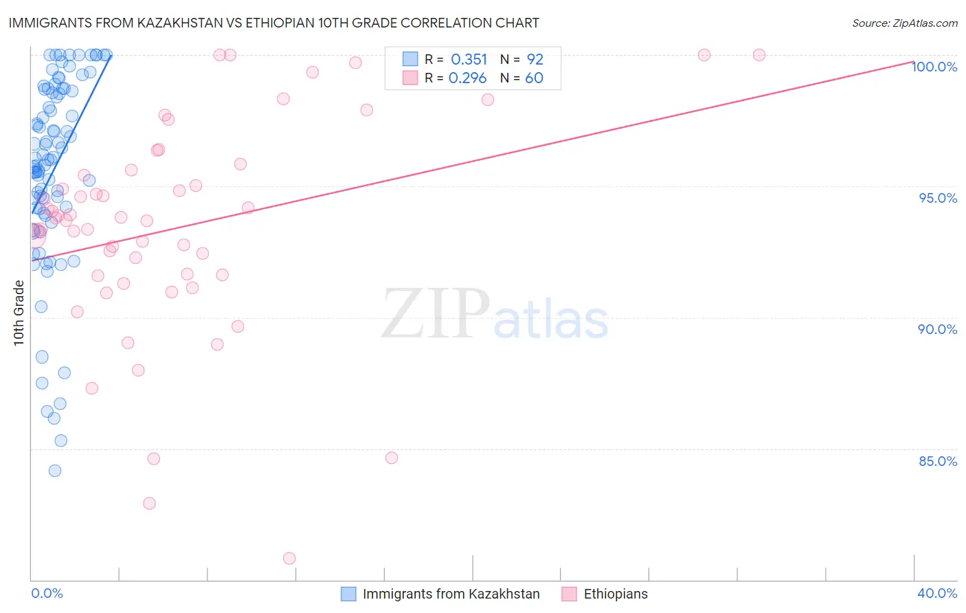 Immigrants from Kazakhstan vs Ethiopian 10th Grade
