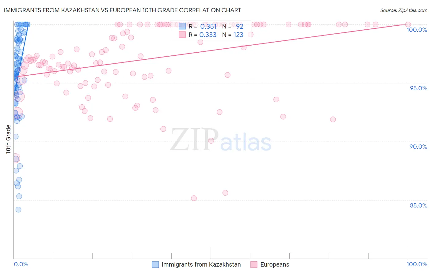 Immigrants from Kazakhstan vs European 10th Grade