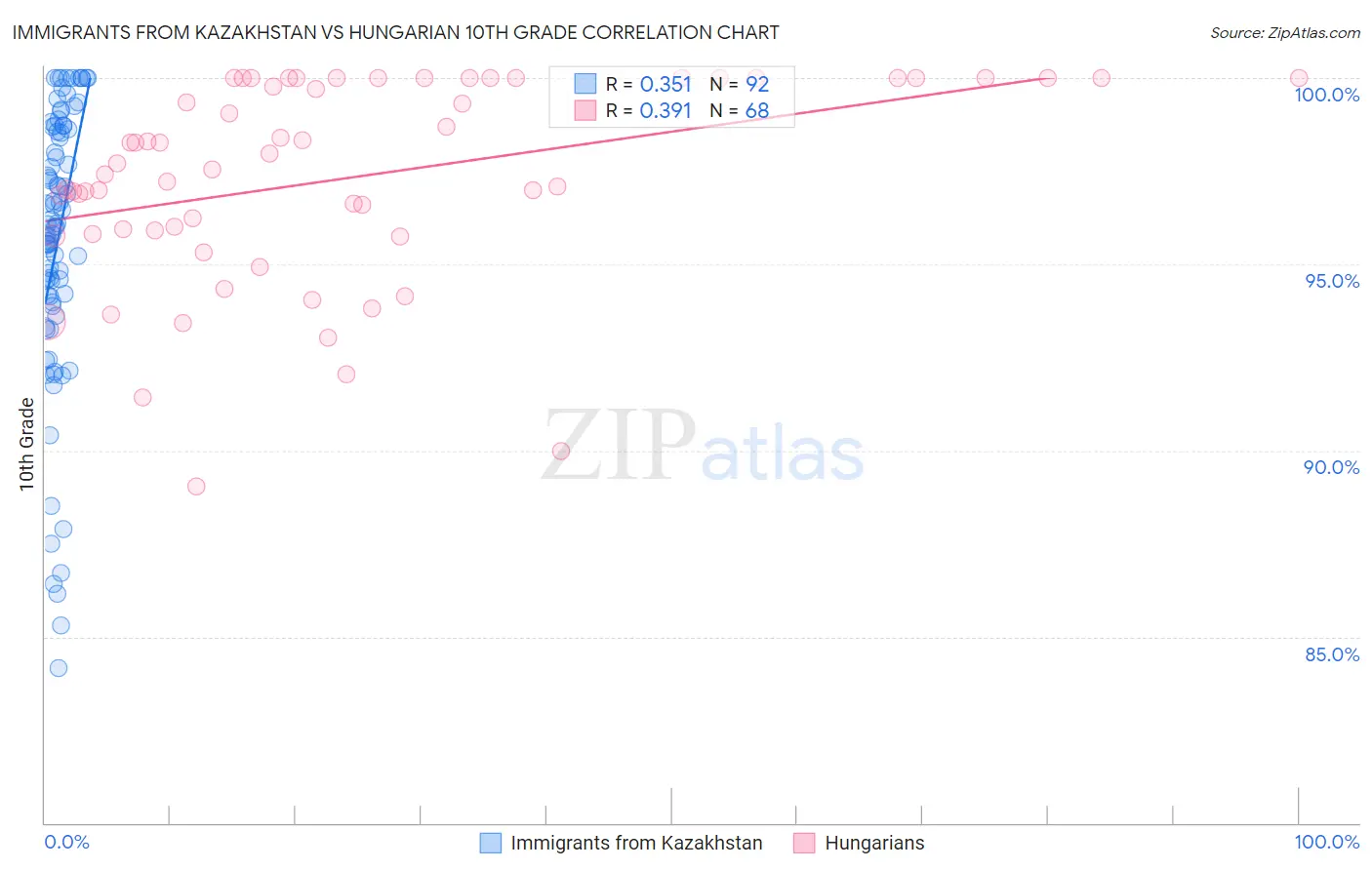 Immigrants from Kazakhstan vs Hungarian 10th Grade