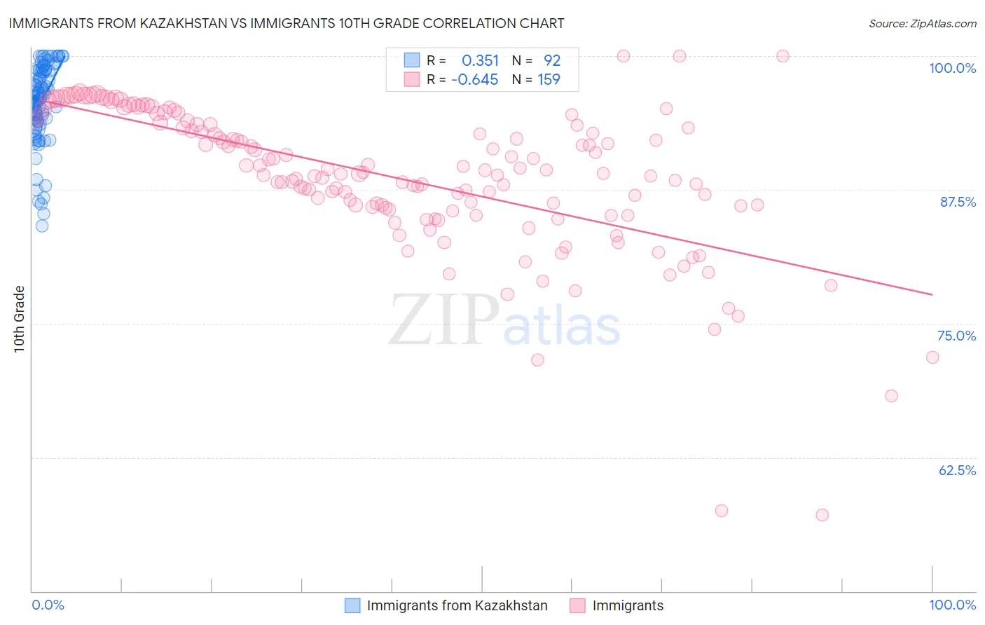 Immigrants from Kazakhstan vs Immigrants 10th Grade