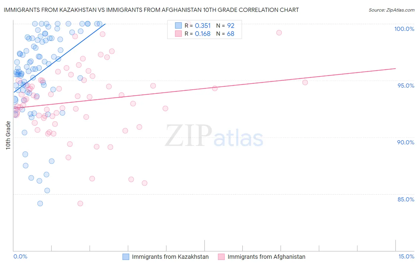 Immigrants from Kazakhstan vs Immigrants from Afghanistan 10th Grade