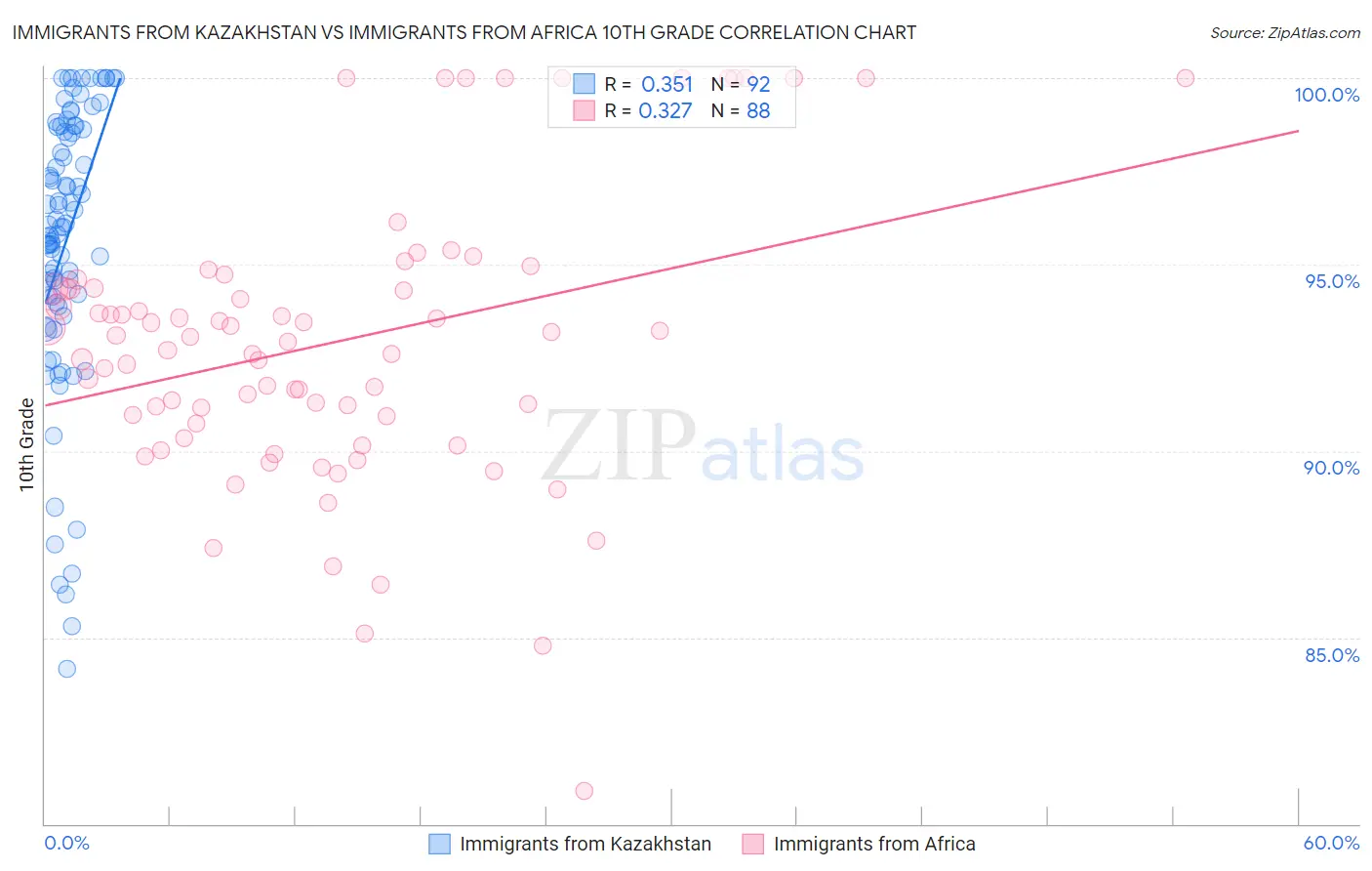 Immigrants from Kazakhstan vs Immigrants from Africa 10th Grade