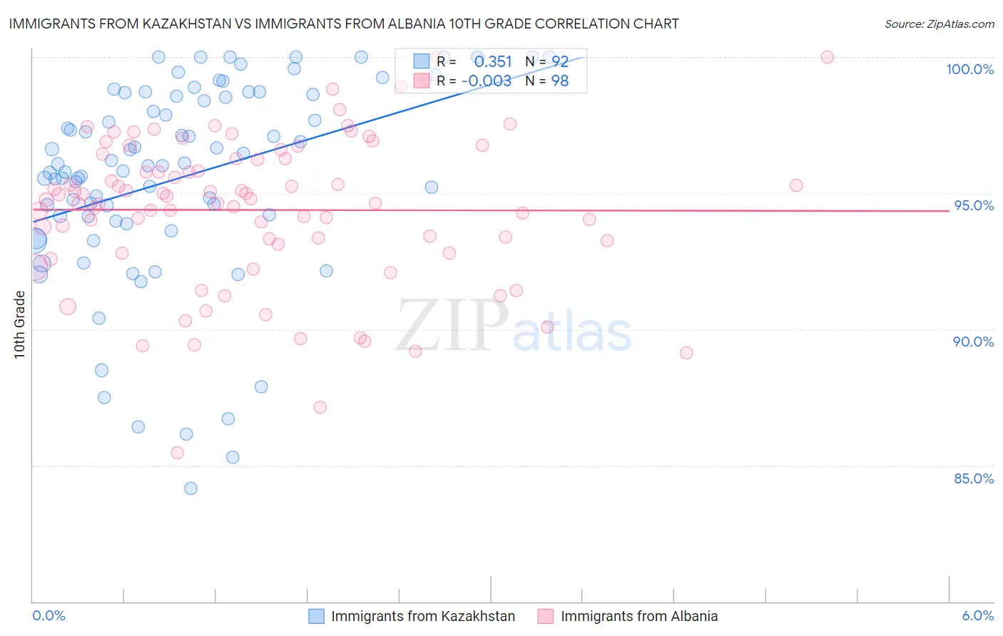 Immigrants from Kazakhstan vs Immigrants from Albania 10th Grade