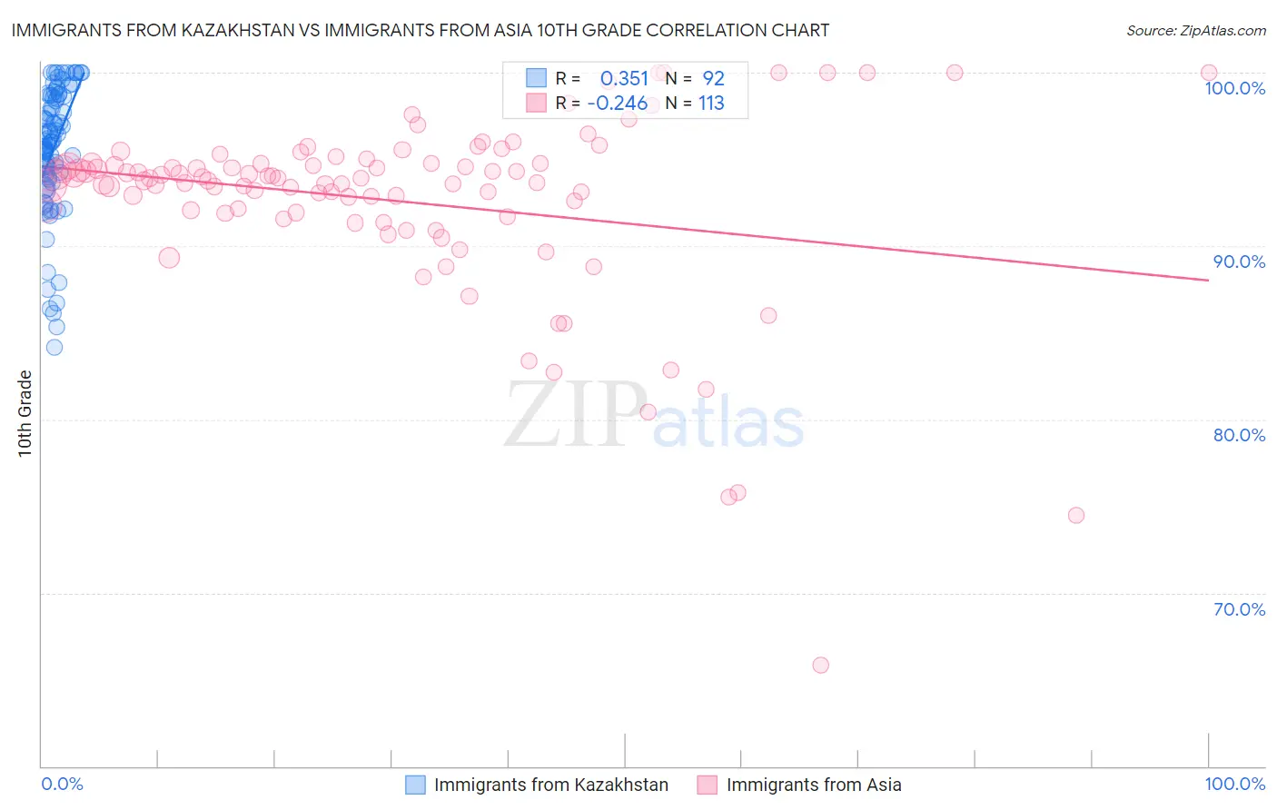 Immigrants from Kazakhstan vs Immigrants from Asia 10th Grade