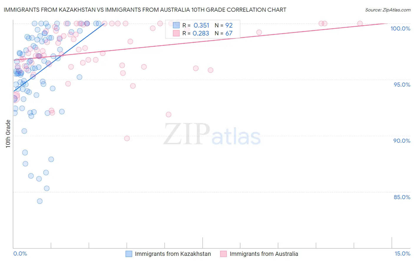 Immigrants from Kazakhstan vs Immigrants from Australia 10th Grade